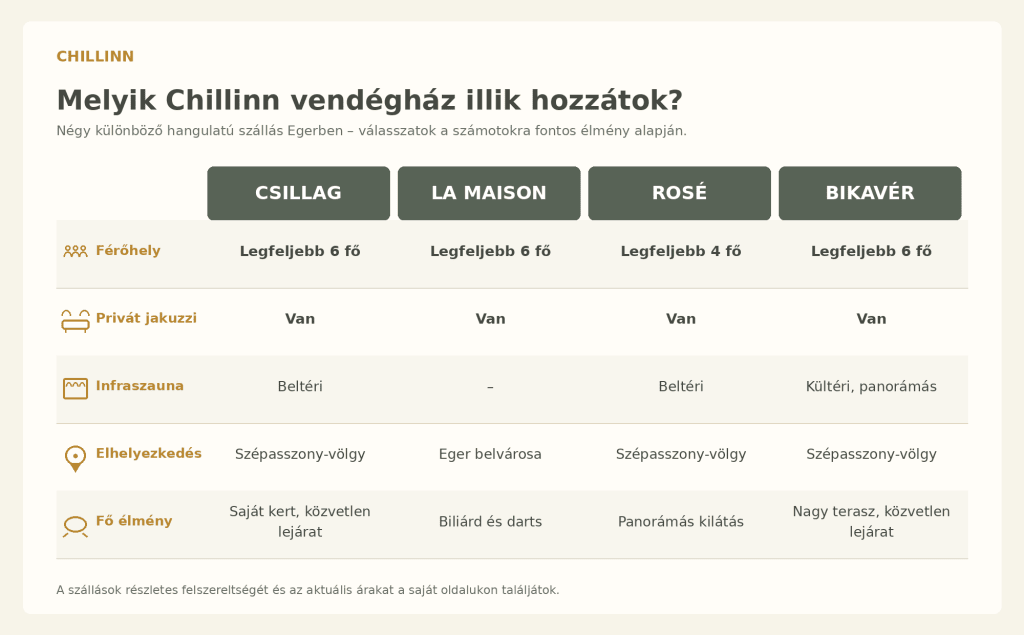A Csillag, La Maison, Rosé és Bikavér Cottage összehasonlítása férőhely, jakuzzi, szauna és elhelyezkedés szerint.